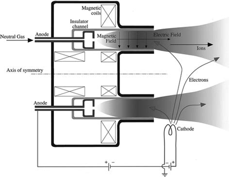 Electric Propulsion - An Analysis of Current Propulsion Systems