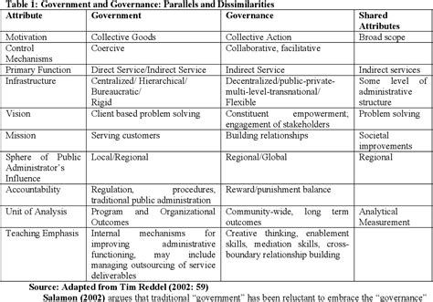 Governance and Good Governance: A Theoretical Framework | Semantic Scholar