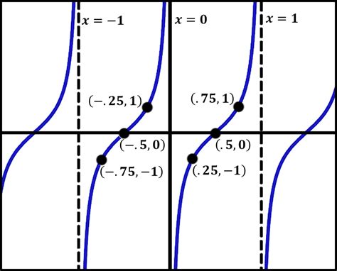 Graphing Trig Functions (tan and cot)