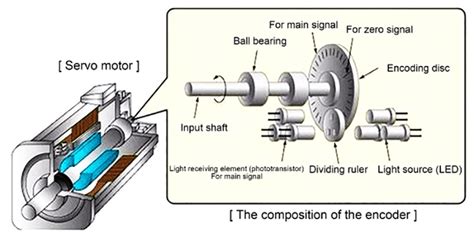 Servo Motor Basics & Working Principle | ATO.com