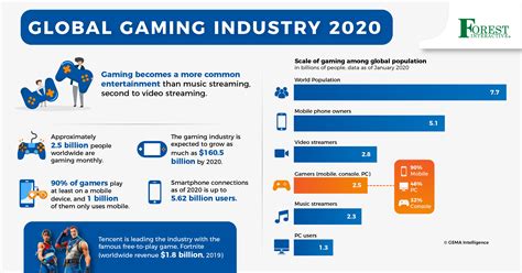 Gaming Industry Statistics in 2020 | Forest Interactive