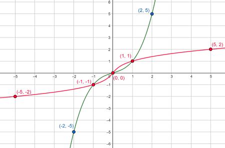 How to Graph the Inverse of a Cubic & Cube Root Function Given its ...