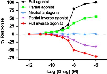 Pharmacology of inverse agonism. Ligand behaviour in receptor systems... | Download Scientific ...