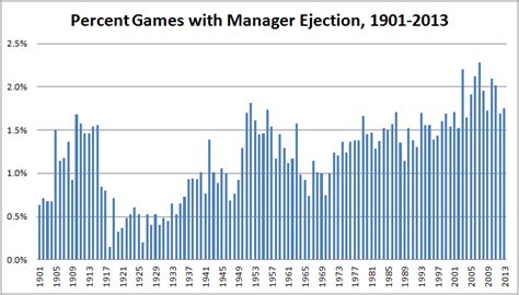 Manager ejections: An analysis - Beyond the Box Score