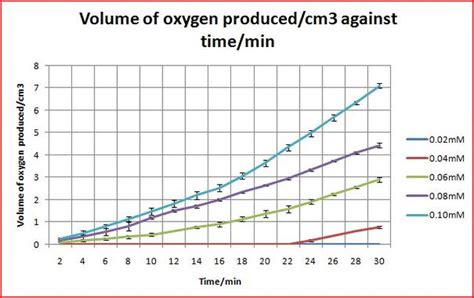 Data Analysis - Transition metal-dependent disproportionation of Hydrogen Peroxide in ...