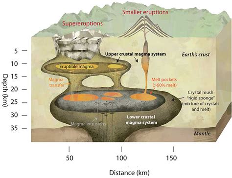 Magma chambers have a sponge-like structure | Geology Page