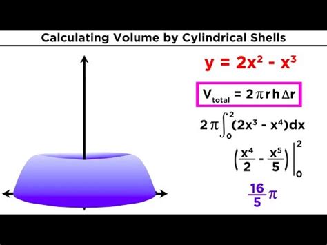 Cylindrical Shell Method Formula