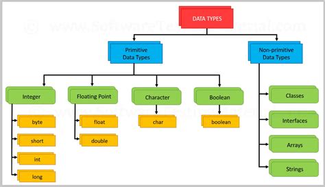 Data Types in Java | Java Tutorial - Software Testing Material