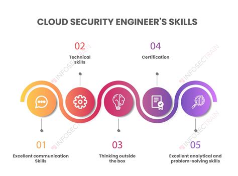 Cloud Security Engineer: Skills, Roles & Responsibilities & Salary Trends