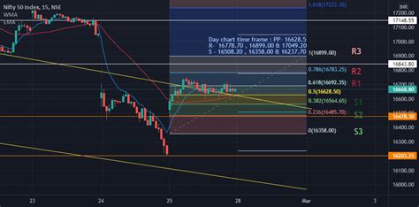 Nifty -50 trend and Levels expecting on 28-02-22 trading day for NSE:NIFTY by Saravanan55527 ...