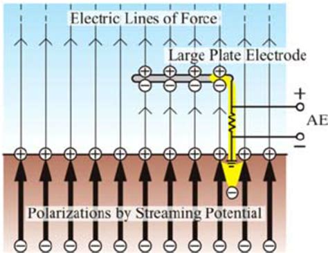 Generation mechanism of the atmospheric electricity (AE) signals... | Download Scientific Diagram