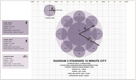 The 5-Minute Neighborhood, 15-Minute City, and 20-Minute Suburb - DPZ | CODESIGN