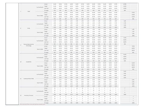 Dashboard Templates: Manufacturing KPI Dashboard