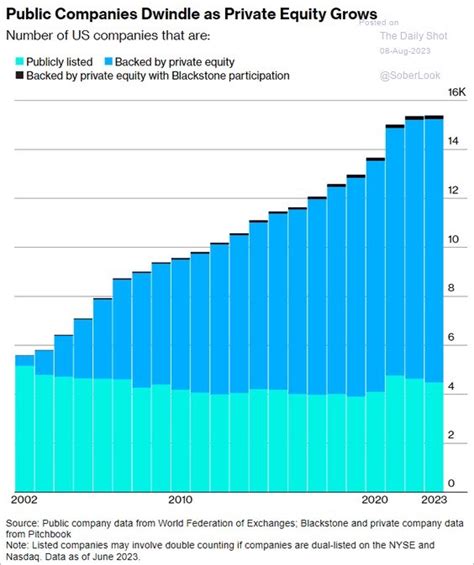 Public dwindling | Snippet Finance