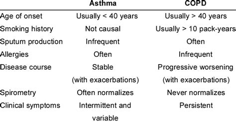 Asthma Vs COPD Chart