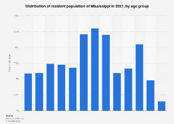 Mississippi: share of population by age group 2023 | Statista