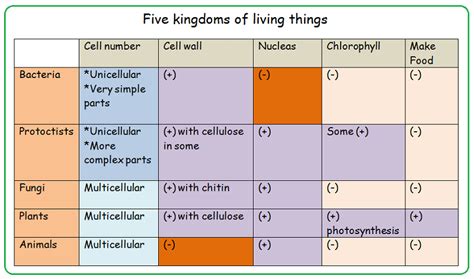 # 3: Five Kingdoms of living things | Biology Notes for IGCSE 2014