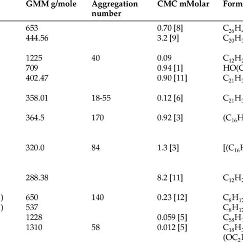 Surfactant properties [2, 4, 48, 185, 186]. | Download Scientific Diagram