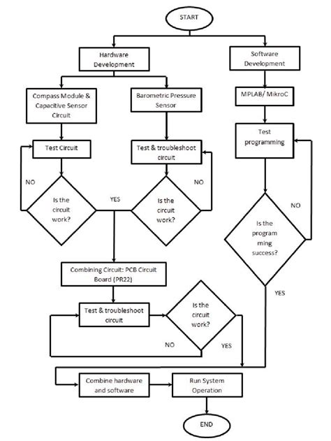 Process Flow Diagram Software Development Process Ite - vrogue.co