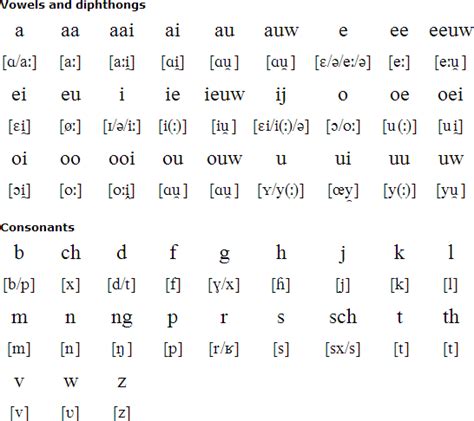 Dutch language, alphabet and pronunciation