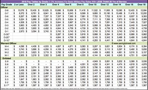 2018 Military Pay Charts Reflecting Latest Raise – Updated Monthly Basic Pay Tables | Saving to ...