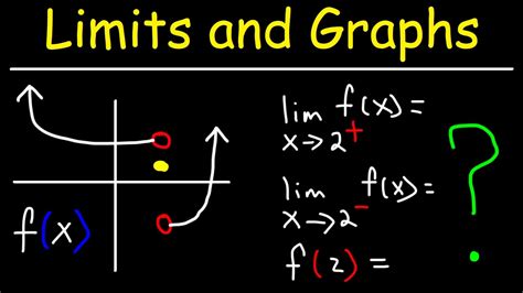 How To Evaluate Limits From a Graph - YouTube