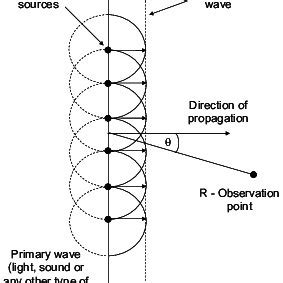 (PDF) Acoustical diffraction modeling utilizing the Huygens-Fresnel principle