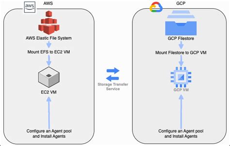 Seamless File Transfer from AWS-EFS to GCP-Filestore Using POSIX and ...