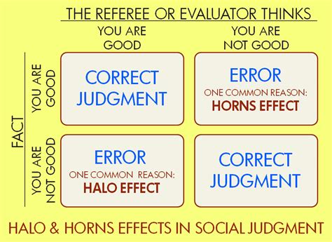 What Is Halo And Horn Effect? How Does It Impact Your Everyday Decisions?