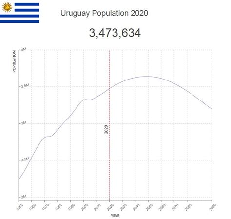 Uruguay Population – Countryaah.com