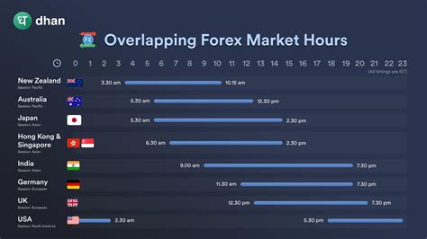 Forex Market Hours & Holidays in India for 2022 | Dhan Blog