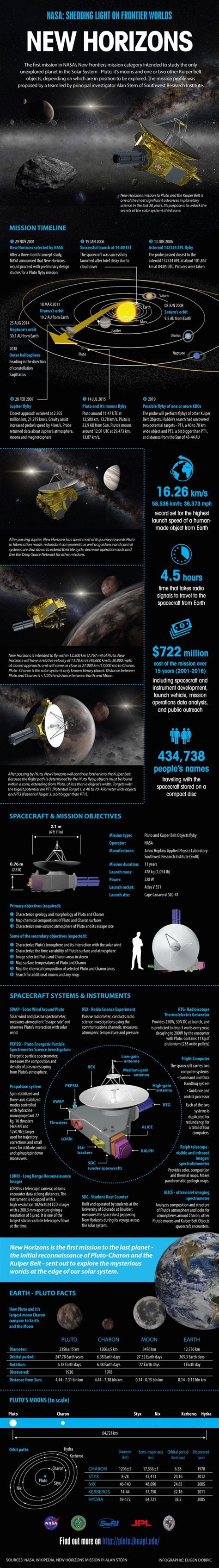 New Horizons Infographic – SpacecraftEarth