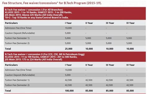 Fee Structure in KL University - 2024 2025 Student Forum