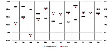 Hamilton, Waikato, NZ Climate Zone, Monthly Averages, Historical ...