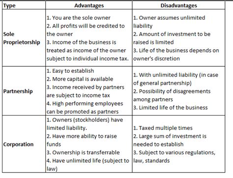 difference between sole proprietorship partnership and company in table ...