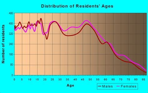 31088 Zip Code (Warner Robins, Georgia) Profile - homes, apartments, schools, population, income ...