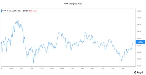 Coinbase Stock Forecast 2025: Will COIN Stock Rise of Fall More?