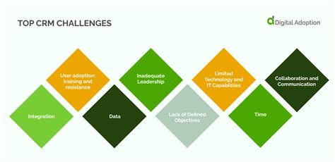 The Top 8 CRM Challenges & How To Overcome Them