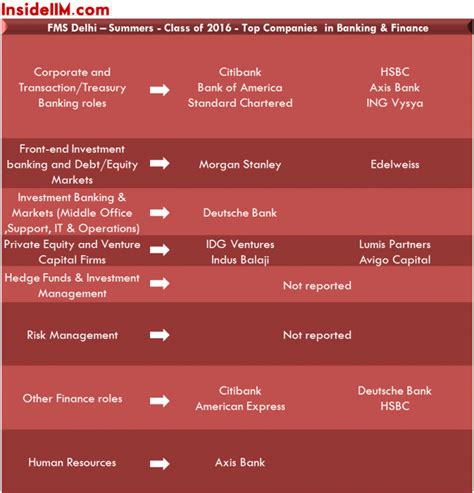 Summer Placements : FMS Delhi – Class of 2014 -16 - InsideIIM