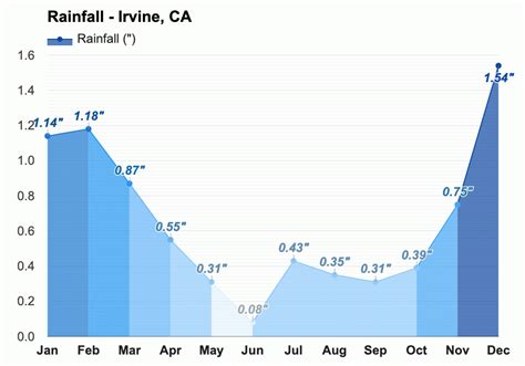 March weather - Spring 2024 - Irvine, CA