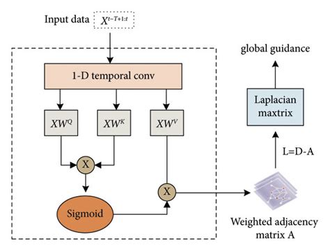 Get Laplacian matrix by the global graph attention module. | Download Scientific Diagram