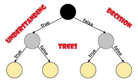 Understanding Decision Tree!!. Decision Trees are a non-parametric ...