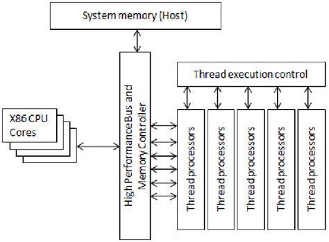 Figure 2 from Towards using the Graphics Processing Unit (GPU) for ...