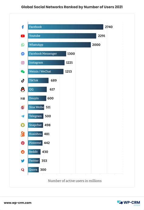 Global Social Networks Ranked by Number of Users 2022 - WP-CRM System