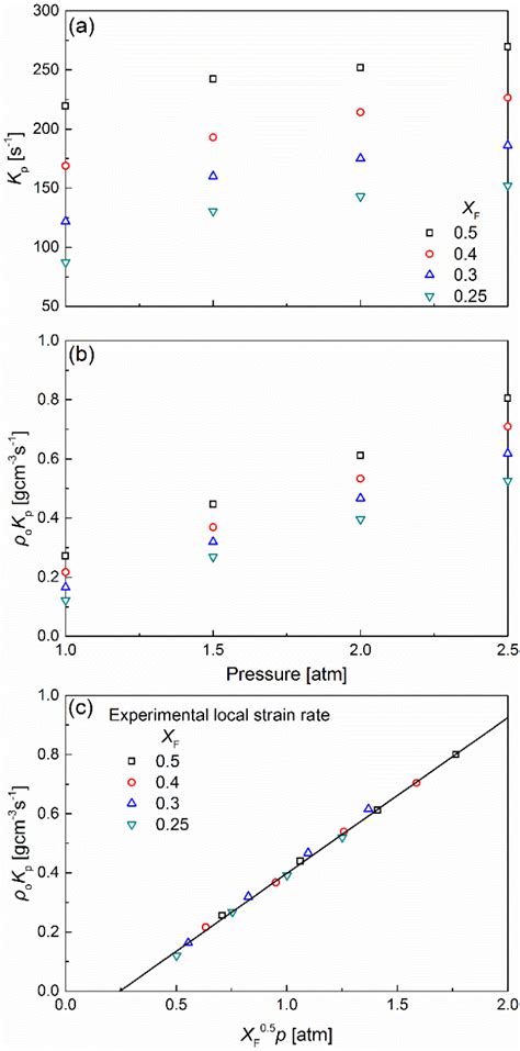 Effects of pressure on the critical strain rate (a) and... | Download ...