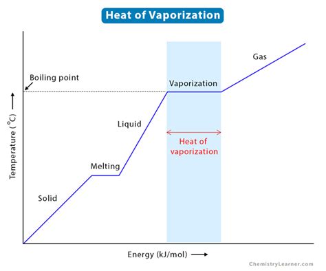 Heat (Enthalpy) of Vaporization: Definition, Formula & Problems