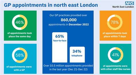 GP appointments in north east London | Healthwatch Healthwatchtowerhamlets