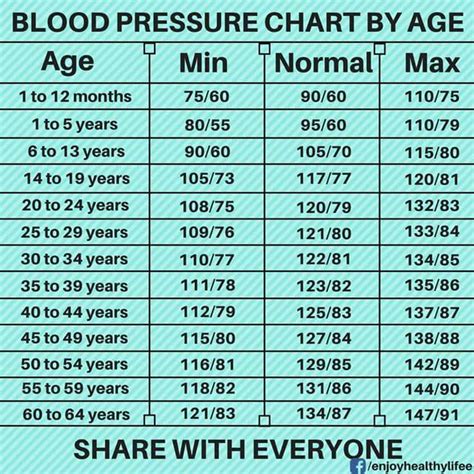 Blood pressure chart by age