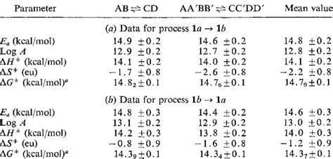 Activation parameters for the restricted rotation about the amide bond ...