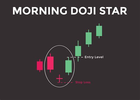 Morning Doji Star candlestick chart pattern. Candlestick chart Pattern For Traders. Powerful ...